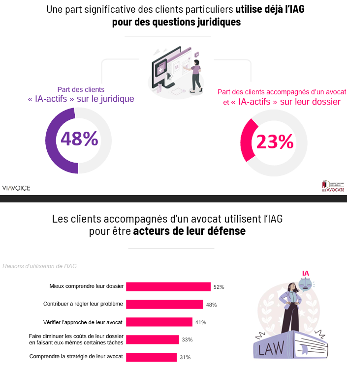 Intelligence artificielle et nos clients